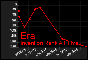 Total Graph of Era