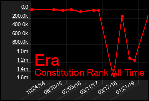 Total Graph of Era