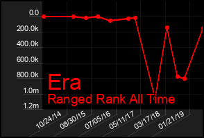 Total Graph of Era