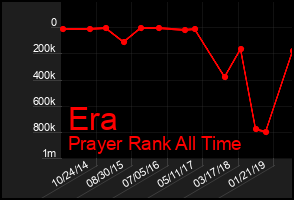 Total Graph of Era