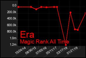 Total Graph of Era