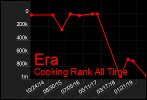 Total Graph of Era