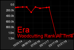 Total Graph of Era