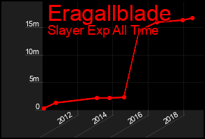 Total Graph of Eragallblade