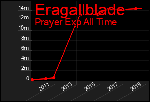 Total Graph of Eragallblade