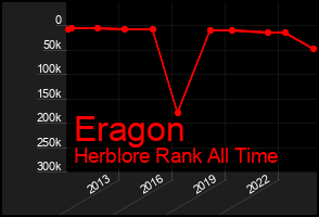 Total Graph of Eragon