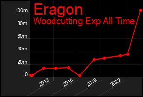 Total Graph of Eragon
