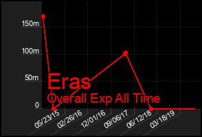 Total Graph of Eras