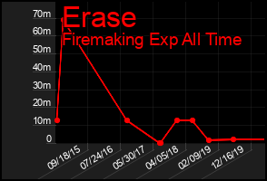 Total Graph of Erase