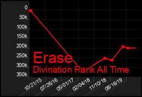 Total Graph of Erase