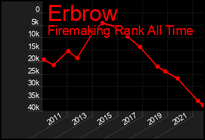 Total Graph of Erbrow