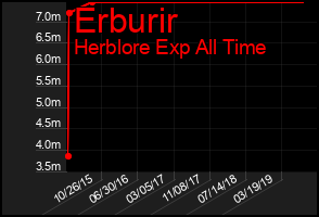 Total Graph of Erburir