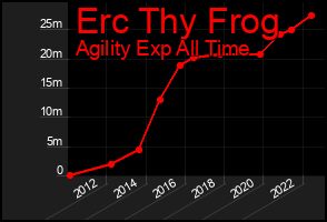 Total Graph of Erc Thy Frog