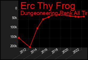 Total Graph of Erc Thy Frog