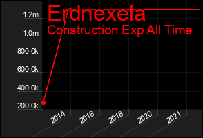 Total Graph of Erdnexela
