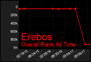 Total Graph of Erebos