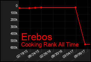 Total Graph of Erebos