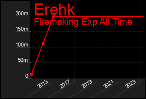 Total Graph of Erehk