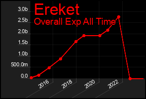 Total Graph of Ereket
