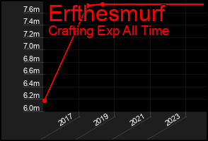 Total Graph of Erfthesmurf