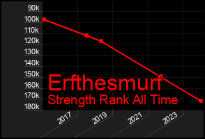 Total Graph of Erfthesmurf