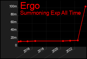 Total Graph of Ergo