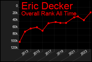 Total Graph of Eric Decker
