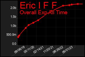 Total Graph of Eric I F F
