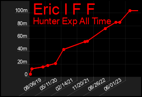 Total Graph of Eric I F F