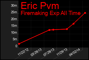 Total Graph of Eric Pvm
