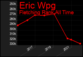 Total Graph of Eric Wpg
