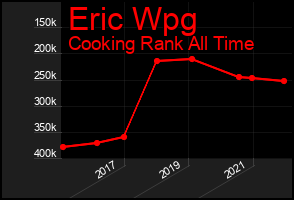 Total Graph of Eric Wpg