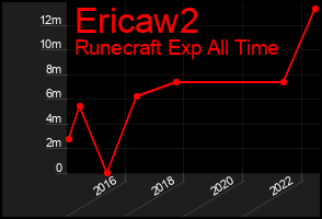Total Graph of Ericaw2