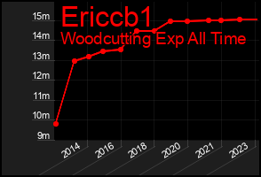 Total Graph of Ericcb1