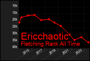 Total Graph of Ericchaotic