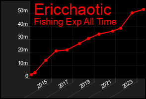 Total Graph of Ericchaotic