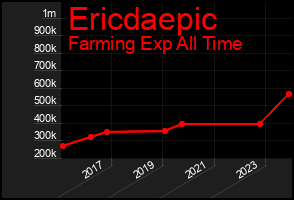 Total Graph of Ericdaepic