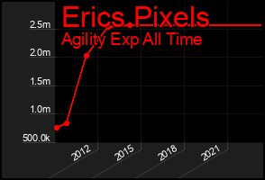 Total Graph of Erics Pixels