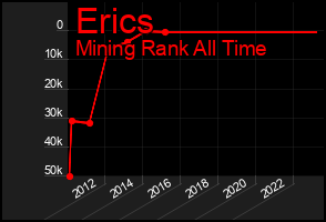 Total Graph of Erics