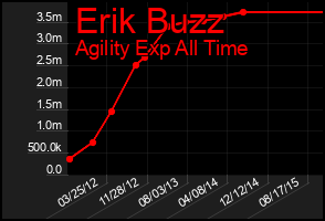Total Graph of Erik Buzz