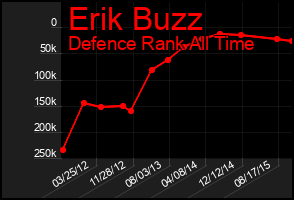Total Graph of Erik Buzz