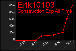 Total Graph of Erik10103