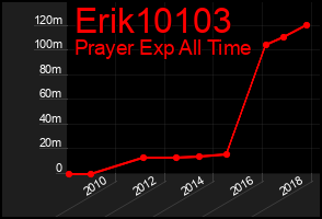 Total Graph of Erik10103