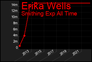 Total Graph of Erika Wells