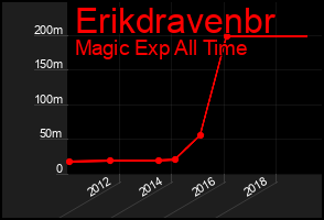 Total Graph of Erikdravenbr
