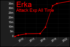 Total Graph of Erka
