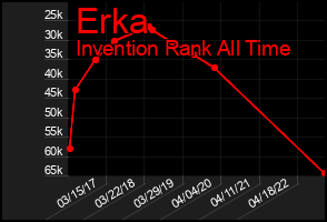 Total Graph of Erka