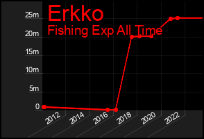 Total Graph of Erkko