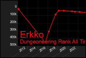Total Graph of Erkko