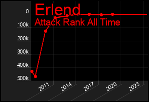 Total Graph of Erlend